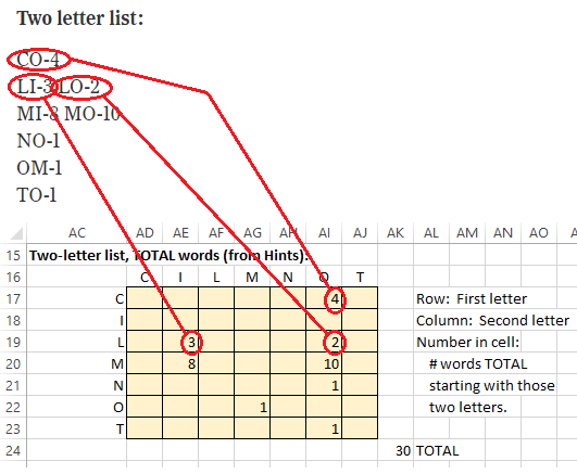 Entering the "Two letter list"