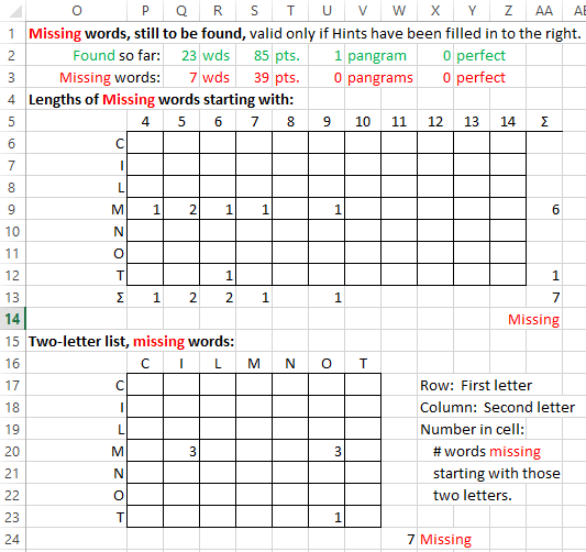 Displaying the missing words statistics