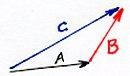 Vector addition shown graphically