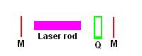 Layout of the laser components